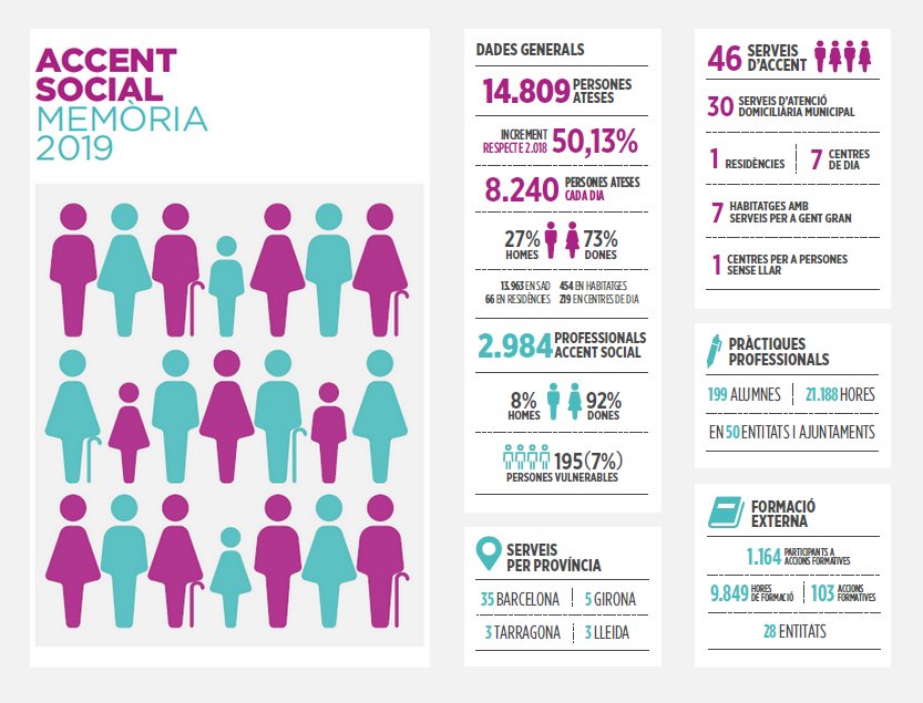 Memòria Activitats 2019 Accent Social